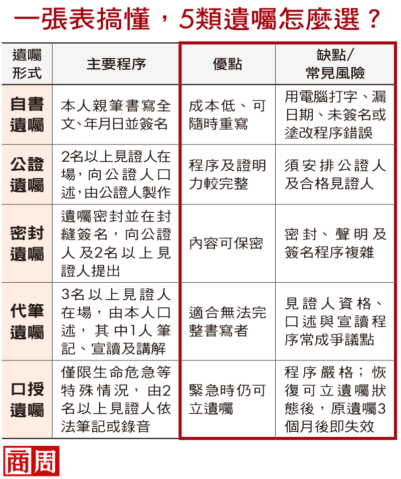 一張表搞懂，5類遺囑怎麼選？